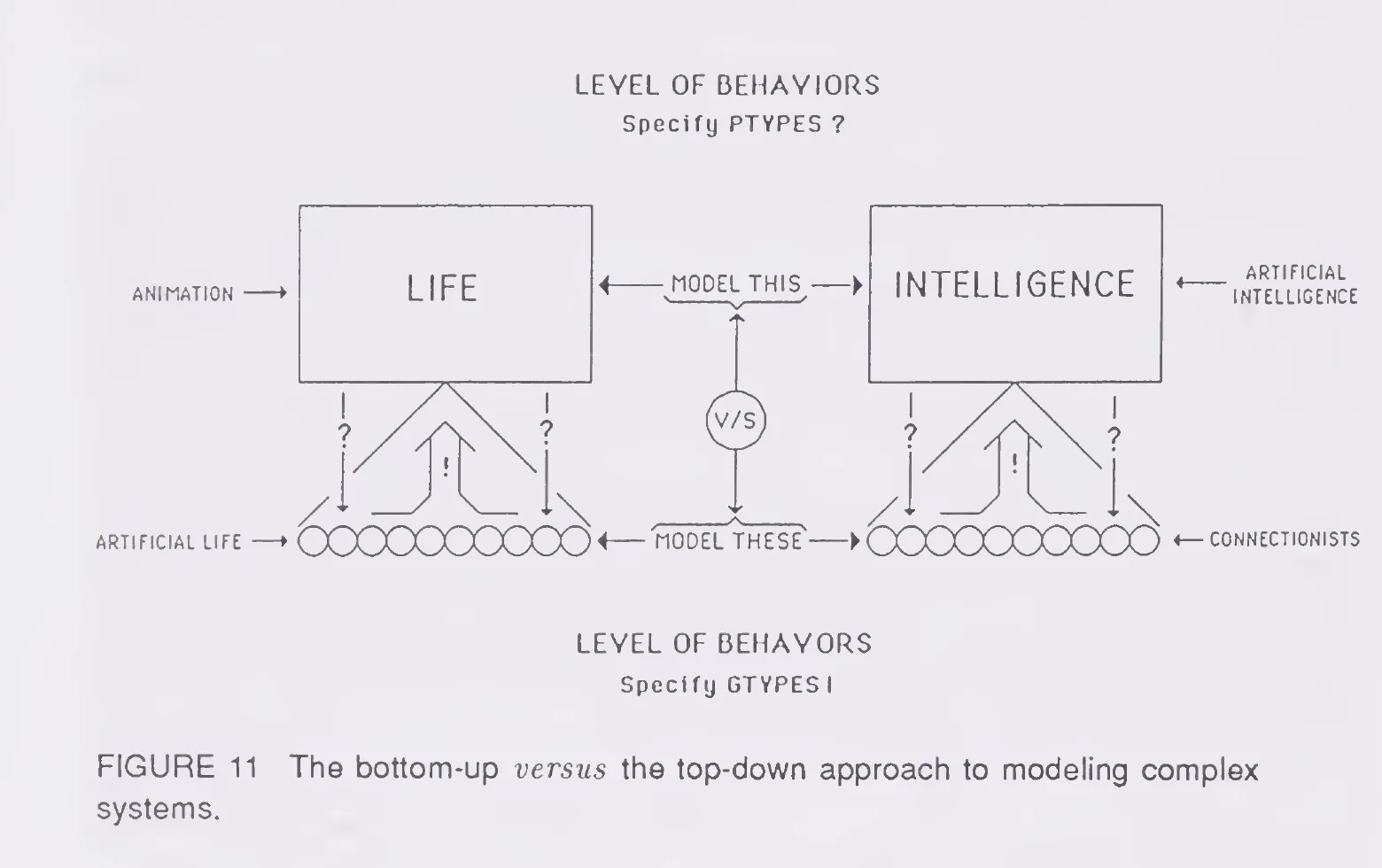 Primary-source scan of Figure 11 from Langton's Artificial Life chapter in ALIFE I, showing the bottom-up versus top-down approach to modeling complex systems, with the printed caption visible.